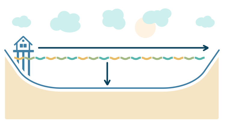 Wassertiefe, Entfernung zum gegenüberliegenden Ufer